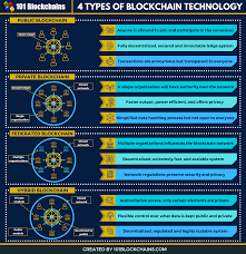 Here are a few things that you should keep in mind while making a strategy that is best for you. What Are The Different Types Of Blockchain Technology 101 Blockchains