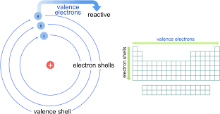 Each hydrogen atom has one valence electron and is univalent. Download Ch 1 Formal Charges Carbon Bohr Model Valence Electrons Png Image With No Background Pngkey Com