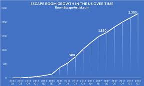 And, we will do our best to make sure your celebration is extra special — complete with a crazy birthday hat and special birthday themed social media signs! July 2018 Escape Room Industry Growth Study Room Escape Artist
