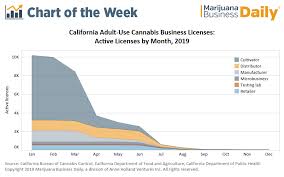 Chart Of The Week California Marijuana Business Licenses