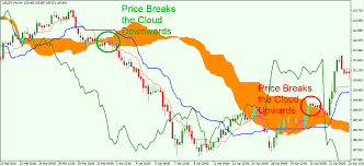 How To Use Ichimoku Cloud Strategies To Trade Forex Forex