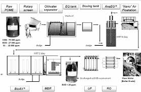 Palm oil mill effluent, or pome, is the effluent generated from the final stages of palm oil production in the mill. Pdf Zero Discharge Treatment Technology Of Palm Oil Mill Effluent Pome Semantic Scholar