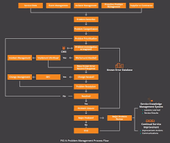 Itil Problem Management Best Practices Processes Flow Bmc Software Enterprise Architecture Change Management Process Flow