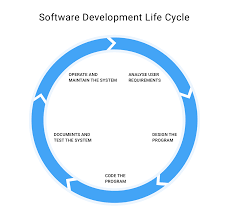 Explaining The Software Development Life Cycle Software Development Life Cycle Software Development Development
