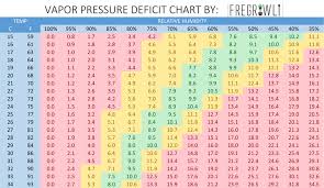 vapor pressure deficit chart by fregrowli fregrowli