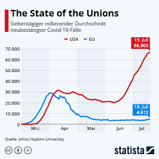 Die fallzahlen variieren je nach land, welle und aktuellen eindämmungsmaßnahmen. Infografik The State Of The Unions Statista