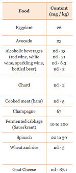 Histamine In Foods List Healing Histamine