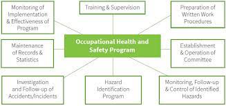Developing An Occupational Health And Safety Program – Farm Safety Nova  Scotia – Safe Farming. Safe Families. Safe Employees.