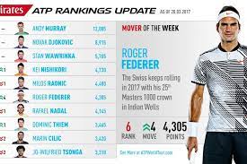 Rafael nadal (esp) 9760 3. Ranking Atp Punti Congelati Fino A Dicembre 2020 Tennis Magazine Italia