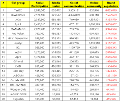The korean business research institute has released the october boy group member brand reputation rankings, and bts members dominate the . Do K Pop Idol Group Reputation Rankings Mean Their Actual Rankings