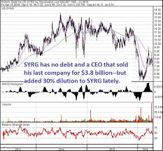 All of the major oil and gas stocks are trading with significant ytd losses despite the bounce from their april lows. The 2 Questions You Should Ask About Oil Stocks Now Oil And Gas Investments Bulletin