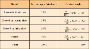 construction of pie chart