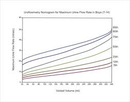 Uroflowmetry Nomogram For Maximum Urine Flow Rates In Boys 7