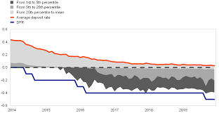 Effective january 16, 2017, clarien bank limited will be increasing its bmd$ personal base lending rate by 25 basis points 0.25% from 3.75% to 4.00% and its bmd$ commercial base lending rate by. Negative Rates And The Transmission Of Monetary Policy