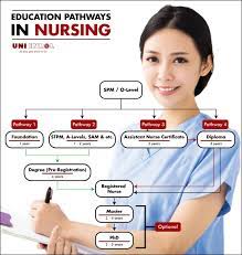 The demand for nurses is very high, with a need for 130,000 more qualified nurses by the year 2020. Uni Enrol Kickstart Your Nursing Career With The Right Education Pathway