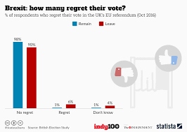 chart brexit how many regret their vote statista