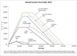 Earned Income Tax Awareness Day Tax Policy Center