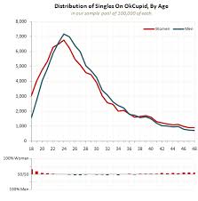 Ok Cupid Data On Sex Desirability And Age Sociological