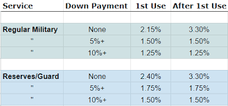 Understanding Va Loan Funding Fees