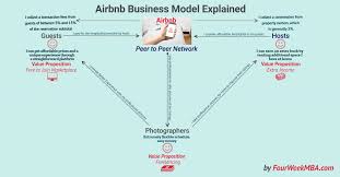 Build Your Business Model With These Revenue Model Examples Fourweekmba In 2020 Revenue Model Business Strategy What Is Marketing