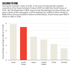 Industrial production and exports have stalled². How South Korea Made Itself A Global Innovation Leader