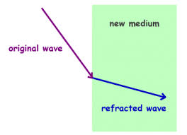 Check spelling or type a new query. Physics For Kids Wave Behavior