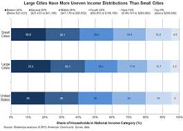 How Big Or Small Is Your Citys Middle Class
