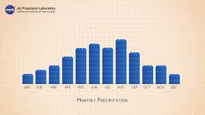 Precipitation Towers Modeling Weather Data Activity Nasa