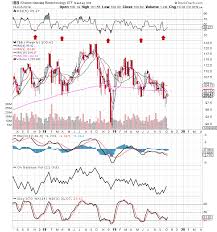 Buying Opportunity Brewing In Ibb Ishares Nasdaq