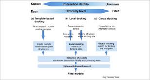 Protein Peptide Docking Opportunities And Challenges Sciencedirect