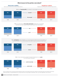 How The Democratic And Republican Parties Have Changed In 8