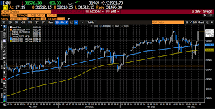 View stock market news, stock market data and trading information. Dow Jones Industrial Average Trades To A New All Time High