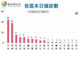 關鍵字： 新冠肺炎 侯友宜 確診 防疫. Sgcxzvn Sbiq7m