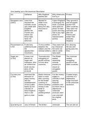 acts leading to the american revolution chart acts leading