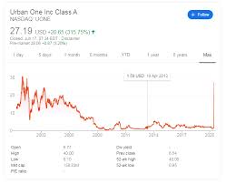 It's all about his friendly and extroverted personality. Uone Stock Price Urban One Inc Class A Set To Extend Gains Potentially Partying Like In 1999