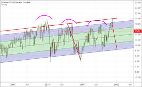 Is The Current Rally A True Valuation Rally Or Euphoria