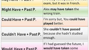 Modal should + perfective (v3) digunakan untuk mengindikasikan kewajiban yang seharusnya dilakukan atau tidak dilakukan, namun faktanya kontras / bertentangan dengan fakta di masa lampau. Modal Perfect List And Example Sentences English Grammar Here