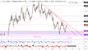 Us Dollar Launches Bold Push Against Sgd Myr Idr And Php