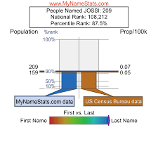 JOSSI Last Name Statistics by MyNameStats.com