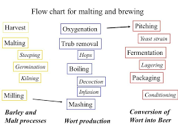 Amylase Production Flow Chart Of Amylase Production