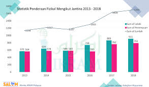 Antara faktornya berpunca daripada budaya masyarakat yang lebih mengutamakan maruah berbanding. Https Wanita Ikram Org My Wp Content Uploads 2021 05 Analisis Bhg 2 Jenis Kes Dan Statistik Penderaan Dan Pengabaian Kanak Kanak 2 Pdf