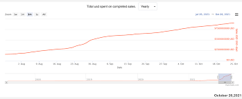Nft Sales Climb 464 In 3 Months Mochi Market Nears 1b Cryptopunk 7804 Sells For 7 5m Jackofalltechs Com