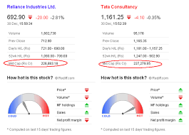 Get detailed ril stock price news and analysis, dividend, bonus issue, quarterly results information, and more. Tcs Emerges As India S Most Valued Firm By M Cap
