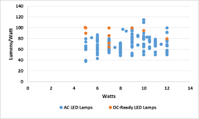 Efficacy Comparison For Ac And Dc Ready Led Lamps Sources