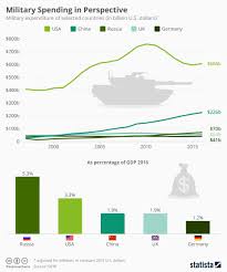 Chart Military Spending In Perspective Statista