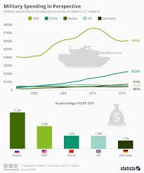 chart military spending in perspective statista