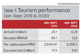 1.0 introduction the malaysian tourism industry seems to represent an increasingly important sector and it palys a major role within the malaysian it is observed here that the travel and tourism industry in malaysia has continued to improve over the years and this particular industry has. Surviving The Impact Of Covid 19 Tourism Industry Waits To Cruise Out Of The Doldrums The Edge Markets