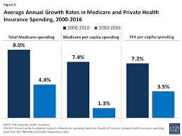 Changes made to private health insurance act 2007, which apply from 1 april 2021: Average Annual Growth Rates In Medicare And Private Health Insurance Spending 2000 2016 Source Private Health Insurance Family Foundations Health Insurance