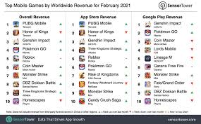 Total gaming is india's most subscribed gaming youtuber mostly plays garena free fire and gta 5 on his youtube channel. Top Grossing Mobile Games Worldwide For February 2021
