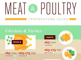 Meat And Poultry Temperature Guide Infographic Food